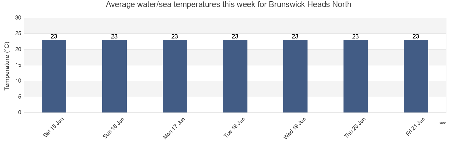 Water temperature in Brunswick Heads North, Byron Shire, New South Wales, Australia today and this week