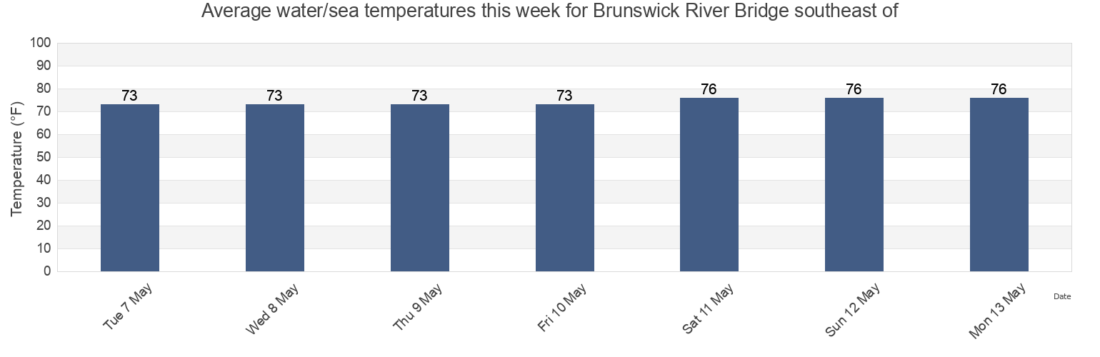 Water temperature in Brunswick River Bridge southeast of, Glynn County, Georgia, United States today and this week