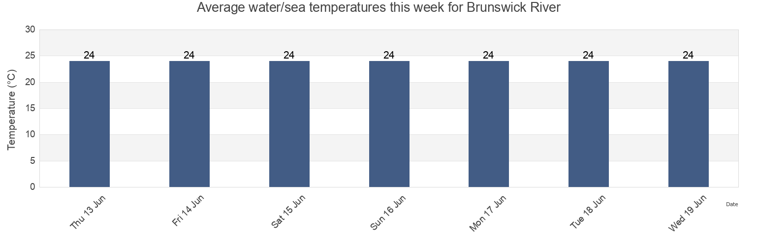 Water temperature in Brunswick River, Byron Shire, New South Wales, Australia today and this week