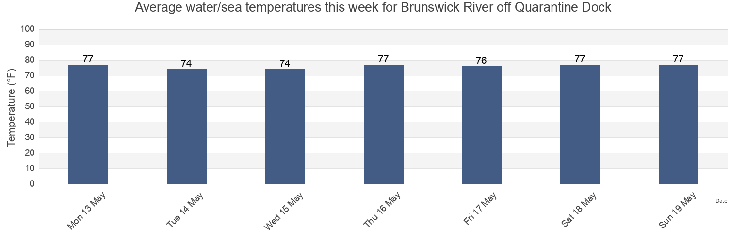 Water temperature in Brunswick River off Quarantine Dock, Glynn County, Georgia, United States today and this week