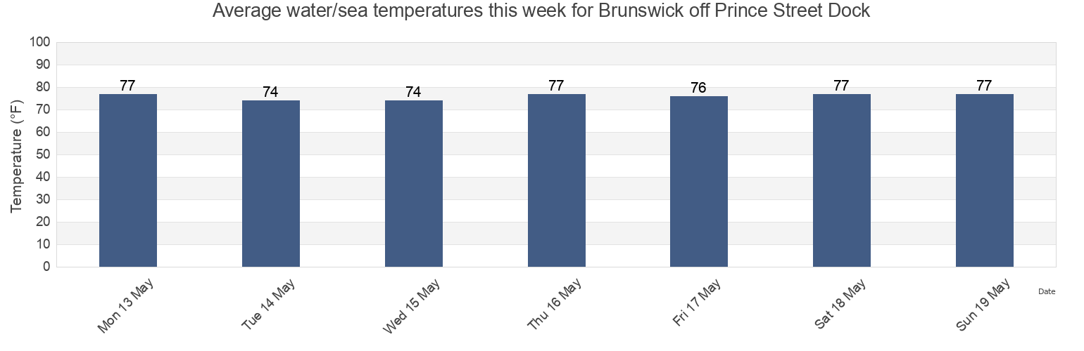 Water temperature in Brunswick off Prince Street Dock, Glynn County, Georgia, United States today and this week