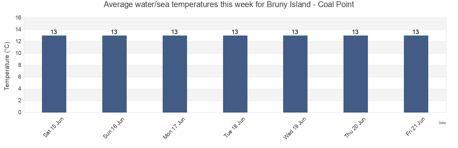 Water temperature in Bruny Island - Coal Point, Kingborough, Tasmania, Australia today and this week