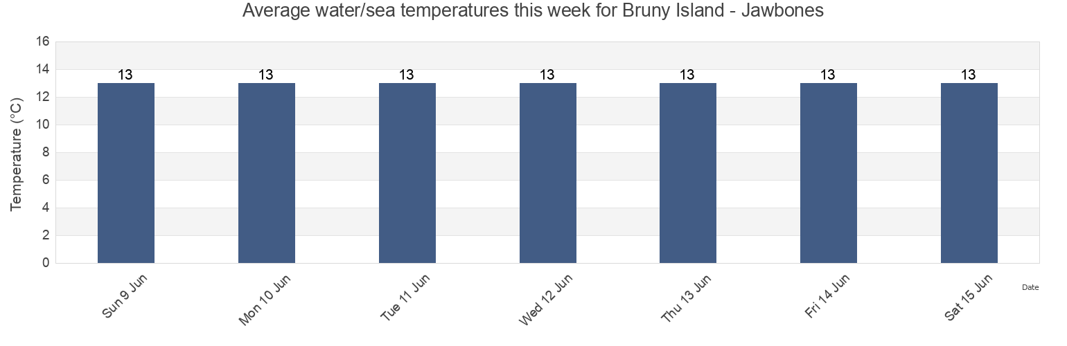 Water temperature in Bruny Island - Jawbones, Kingborough, Tasmania, Australia today and this week