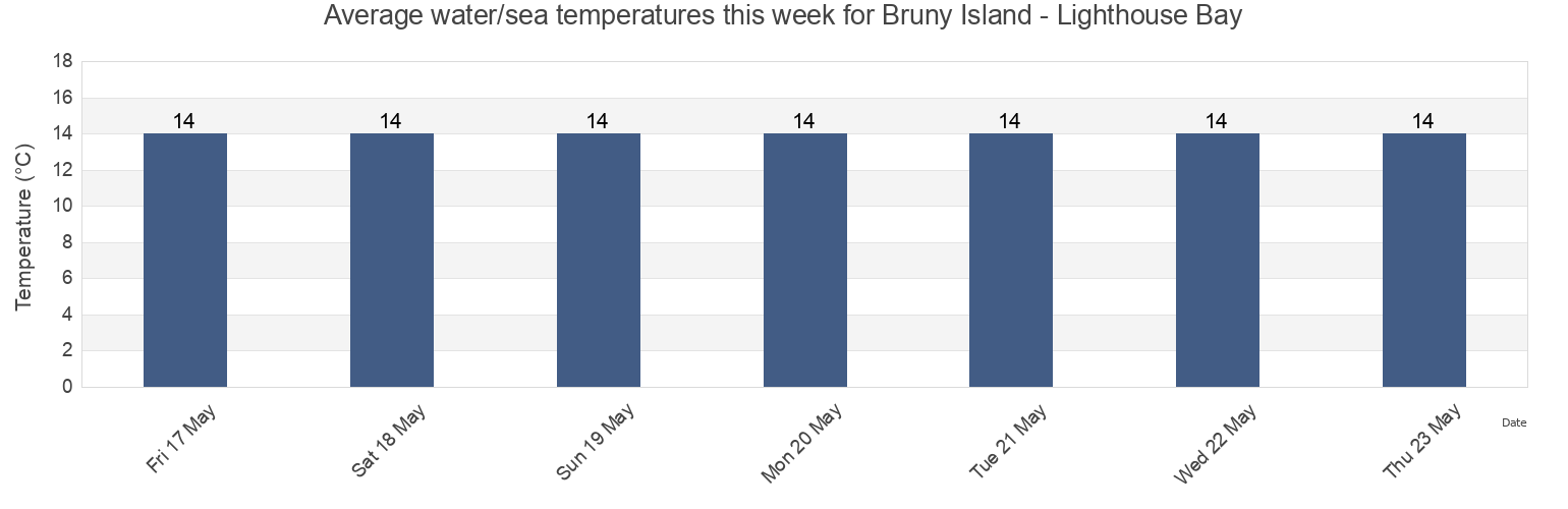 Water temperature in Bruny Island - Lighthouse Bay, Kingborough, Tasmania, Australia today and this week