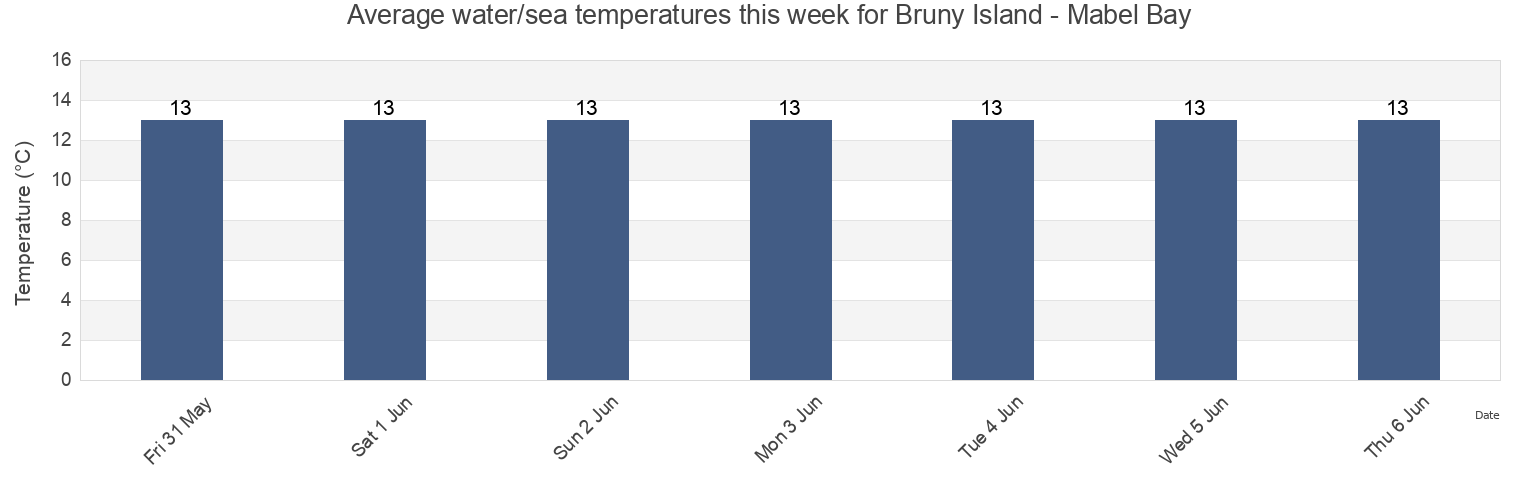 Water temperature in Bruny Island - Mabel Bay, Kingborough, Tasmania, Australia today and this week