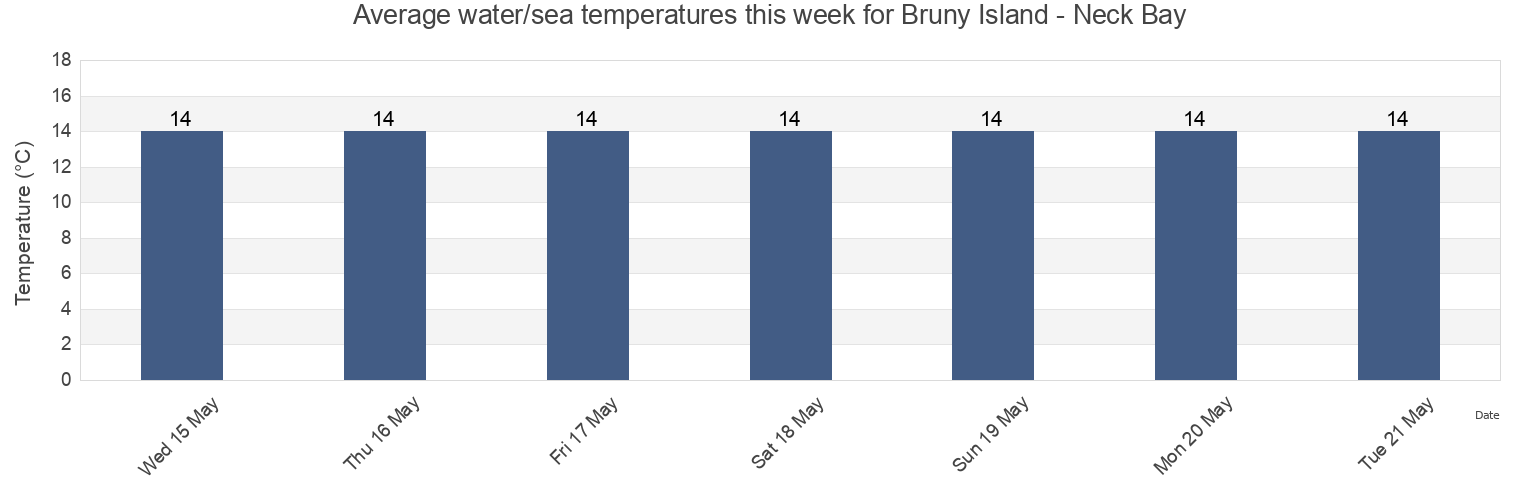 Water temperature in Bruny Island - Neck Bay, Kingborough, Tasmania, Australia today and this week