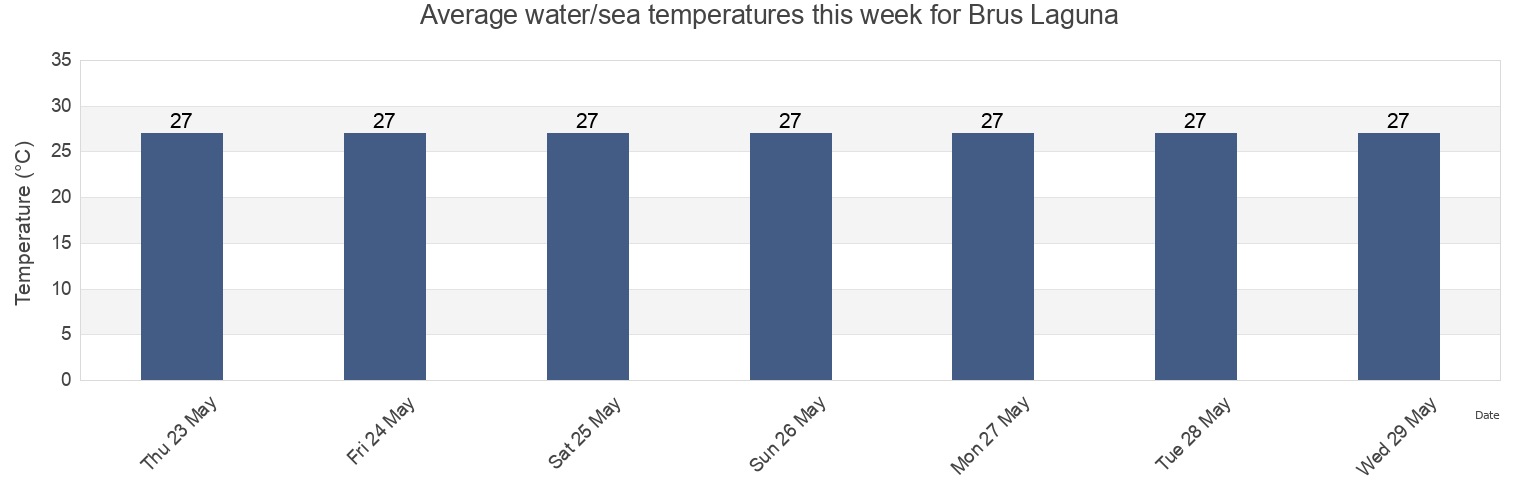 Water temperature in Brus Laguna, Gracias a Dios, Honduras today and this week