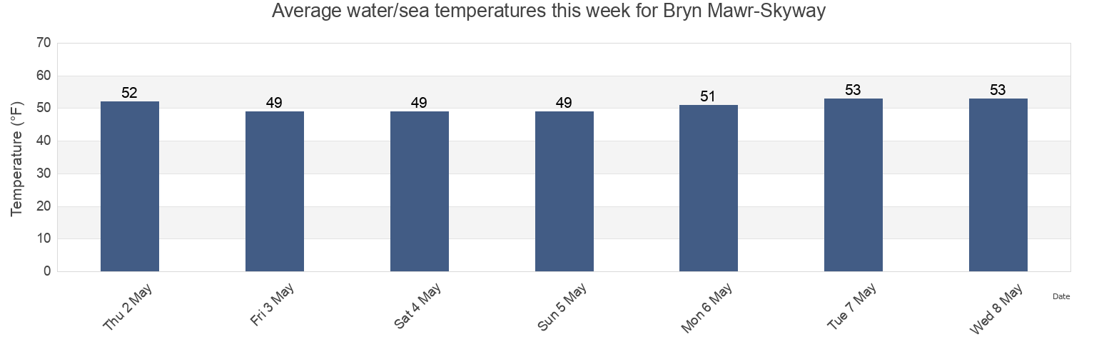 Water temperature in Bryn Mawr-Skyway, King County, Washington, United States today and this week
