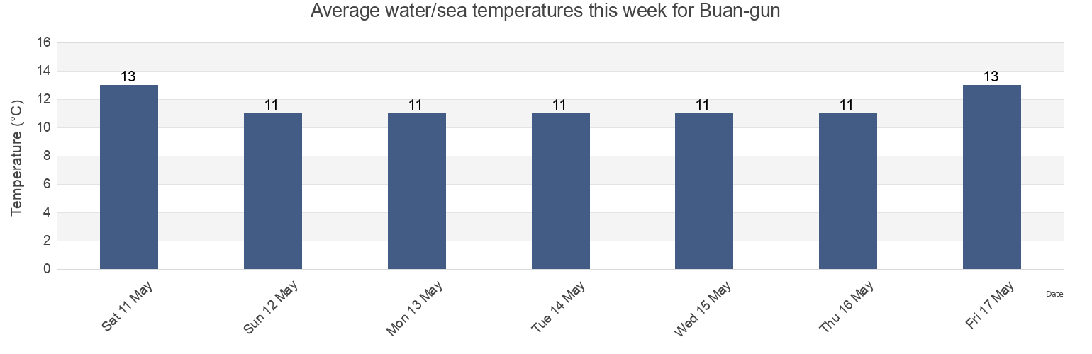 Water temperature in Buan-gun, Jeollabuk-do, South Korea today and this week