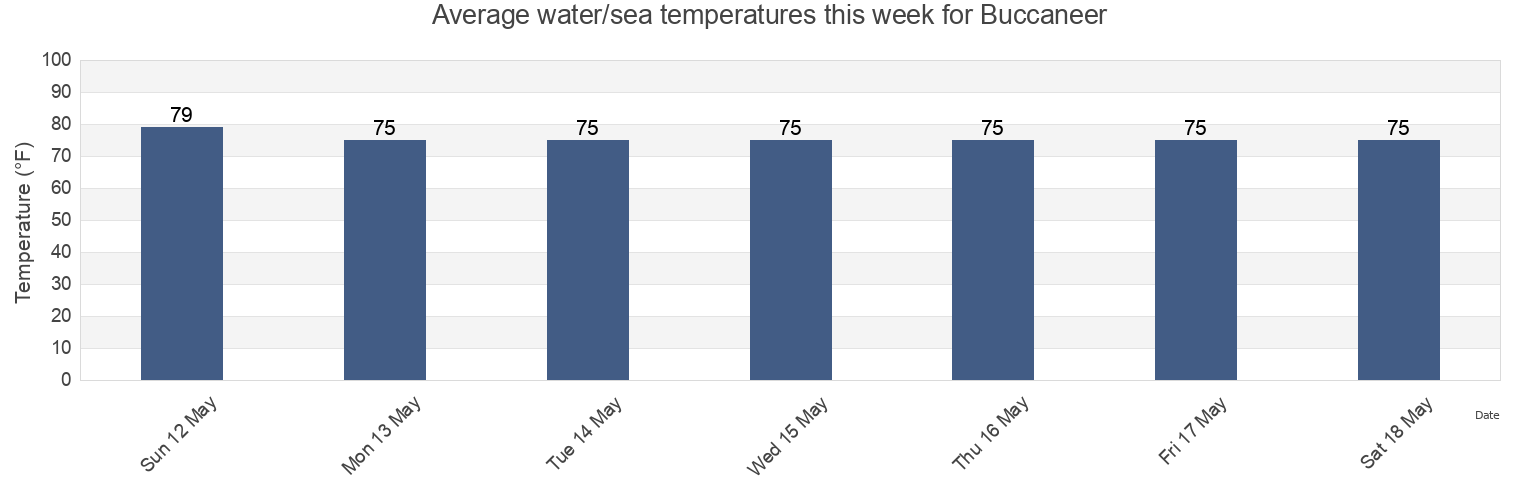 Water temperature in Buccaneer, Hancock County, Mississippi, United States today and this week