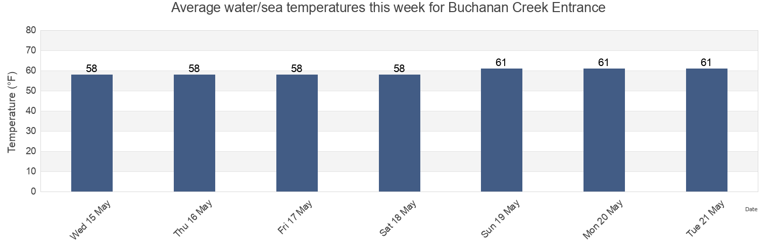 Water temperature in Buchanan Creek Entrance, City of Virginia Beach, Virginia, United States today and this week