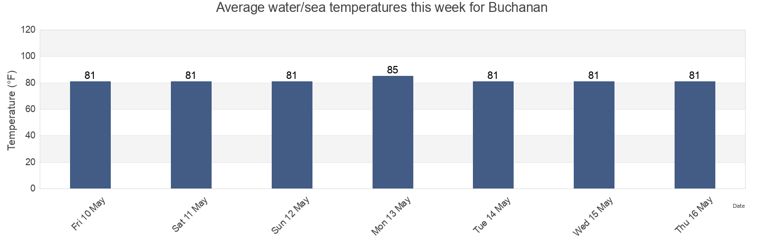 Water temperature in Buchanan, Grand Bassa, Liberia today and this week
