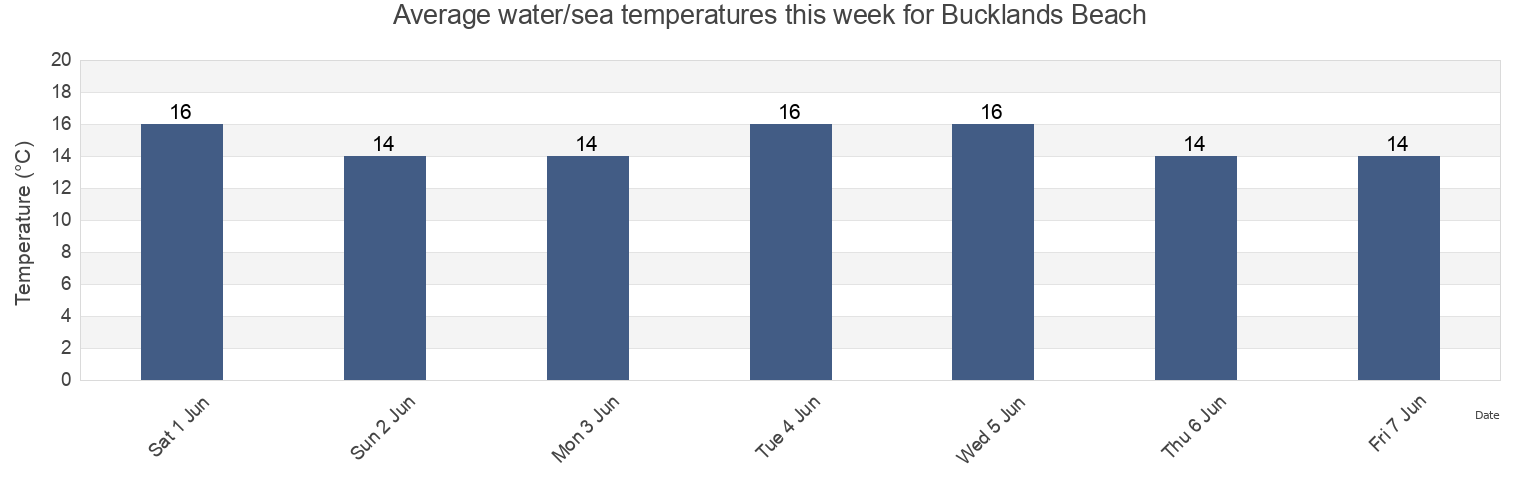 Water temperature in Bucklands Beach, Auckland, Auckland, New Zealand today and this week