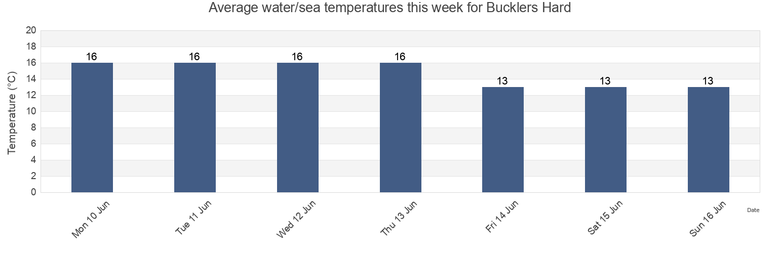 Water temperature in Bucklers Hard, Southampton, England, United Kingdom today and this week