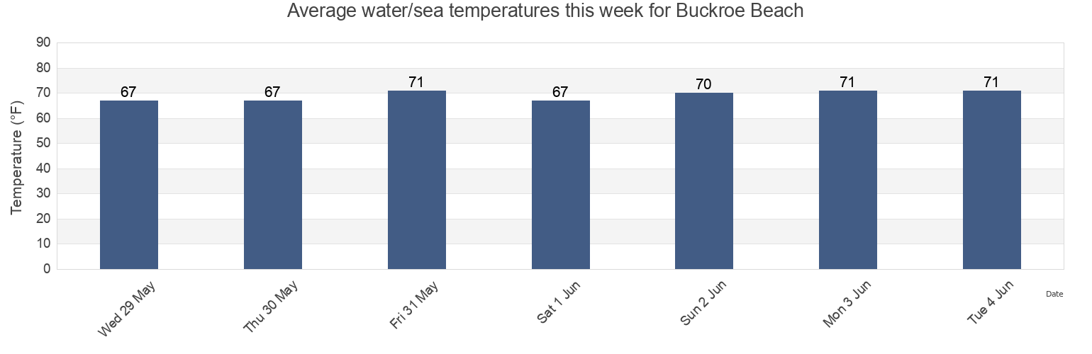 Water temperature in Buckroe Beach, City of Hampton, Virginia, United States today and this week