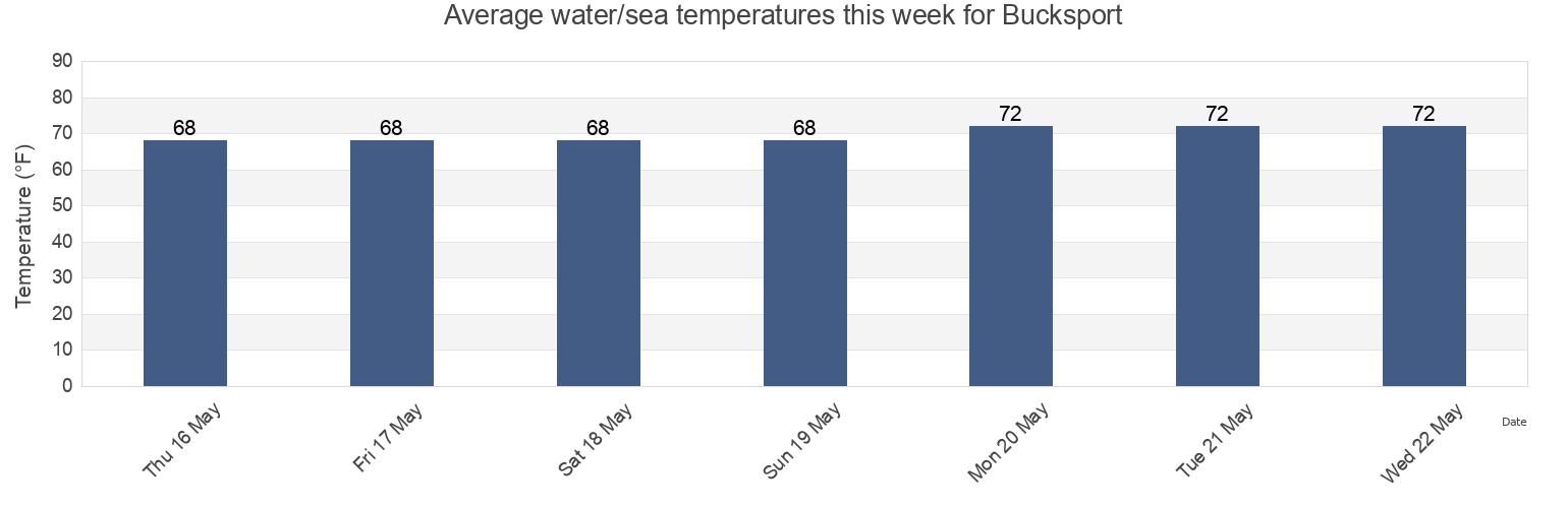 Water temperature in Bucksport, Georgetown County, South Carolina, United States today and this week