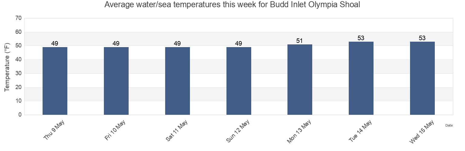 Water temperature in Budd Inlet Olympia Shoal, Thurston County, Washington, United States today and this week