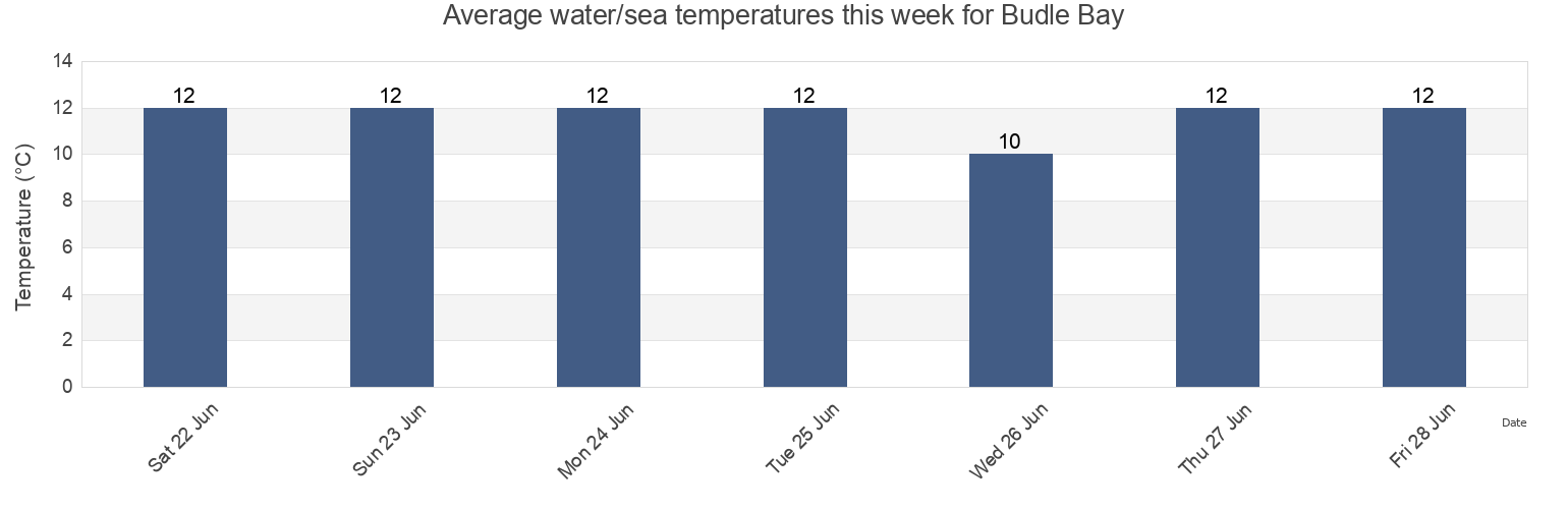 Water temperature in Budle Bay, England, United Kingdom today and this week