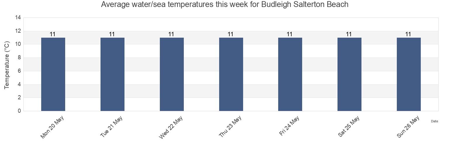 Water temperature in Budleigh Salterton Beach, Devon, England, United Kingdom today and this week