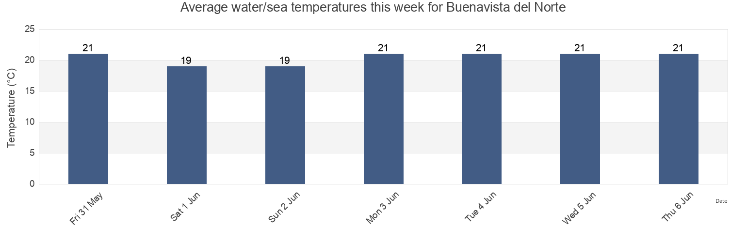 Water temperature in Buenavista del Norte, Provincia de Santa Cruz de Tenerife, Canary Islands, Spain today and this week