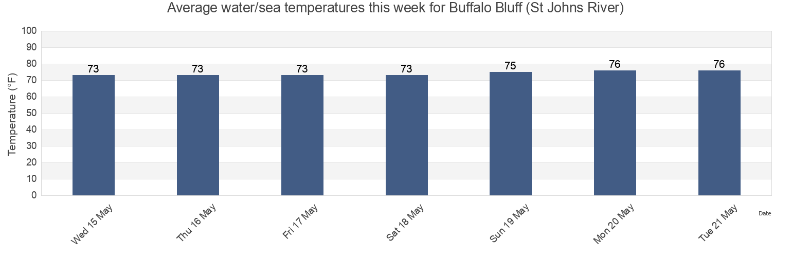 Water temperature in Buffalo Bluff (St Johns River), Putnam County, Florida, United States today and this week