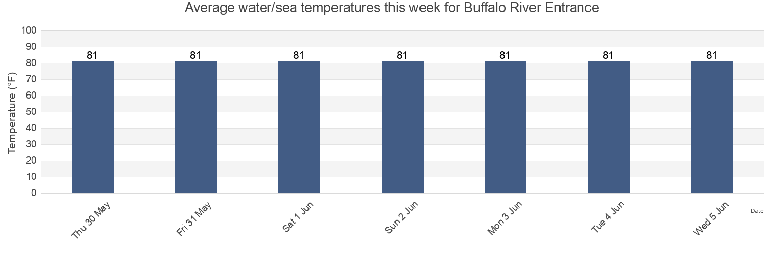 Water temperature in Buffalo River Entrance, Glynn County, Georgia, United States today and this week