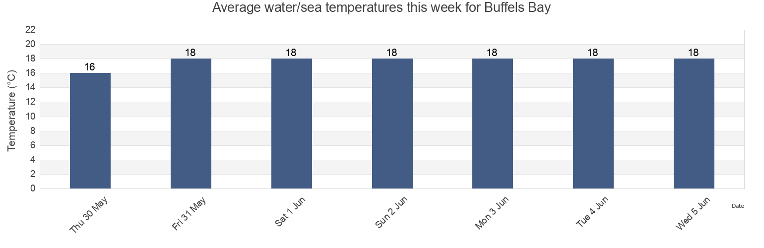 Water temperature in Buffels Bay, Eden District Municipality, Western Cape, South Africa today and this week