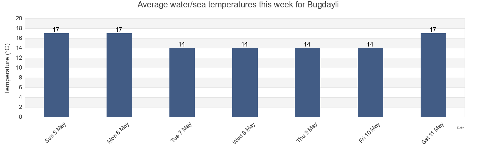 Water temperature in Bugdayli, Balikesir, Turkey today and this week