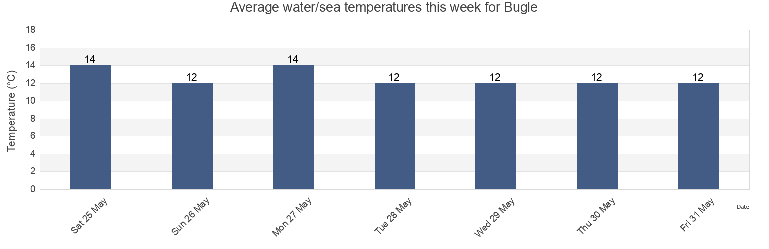 Water temperature in Bugle, Cornwall, England, United Kingdom today and this week