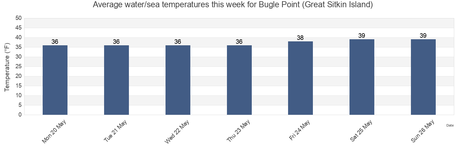Water temperature in Bugle Point (Great Sitkin Island), Aleutians West Census Area, Alaska, United States today and this week