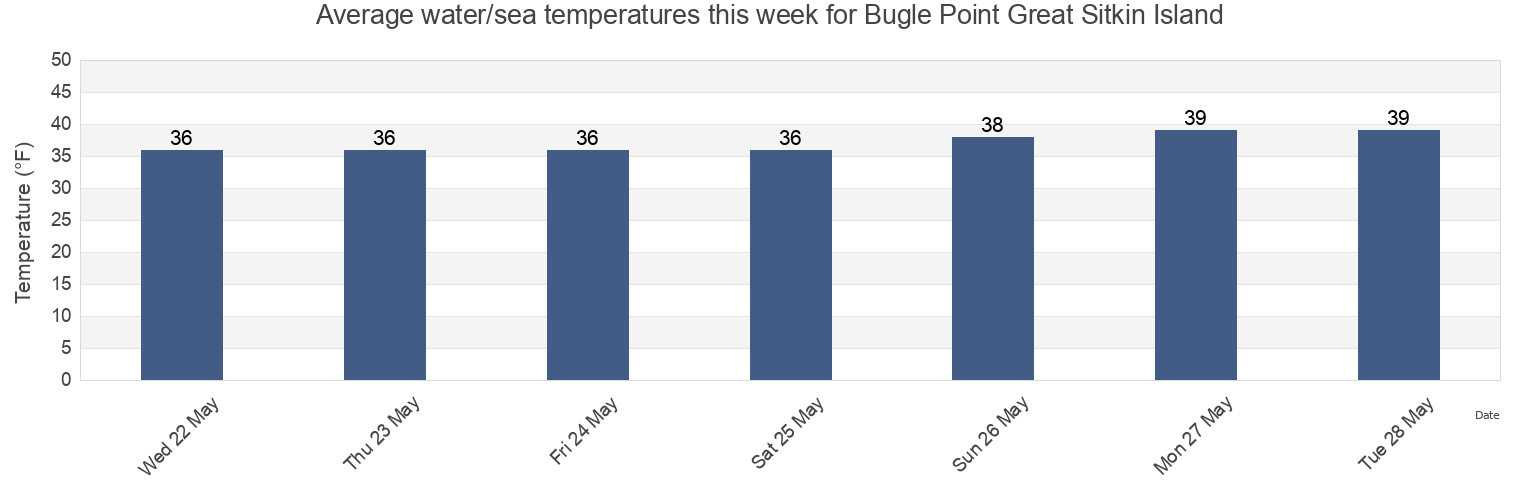 Water temperature in Bugle Point Great Sitkin Island, Aleutians West Census Area, Alaska, United States today and this week