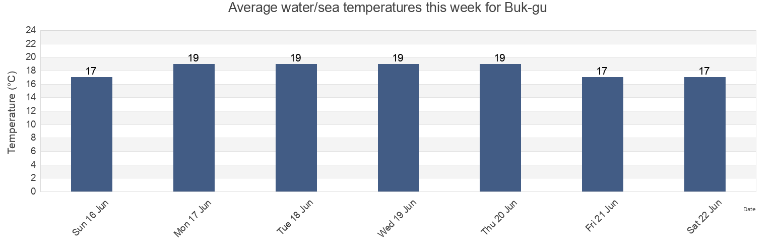 Water temperature in Buk-gu, Pohang-si, Gyeongsangbuk-do, South Korea today and this week