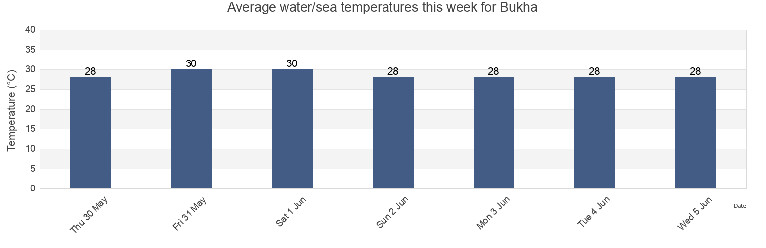 Water temperature in Bukha, Qeshm, Hormozgan, Iran today and this week