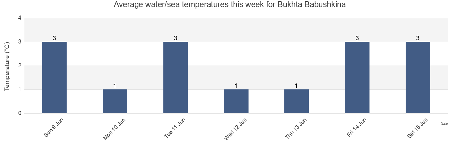 Water temperature in Bukhta Babushkina, Kurilsky District, Sakhalin Oblast, Russia today and this week