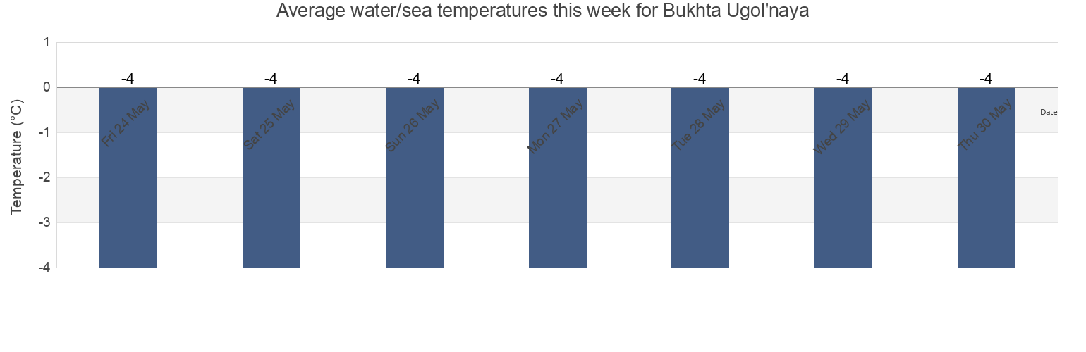 Water temperature in Bukhta Ugol'naya, Chukotka, Russia today and this week