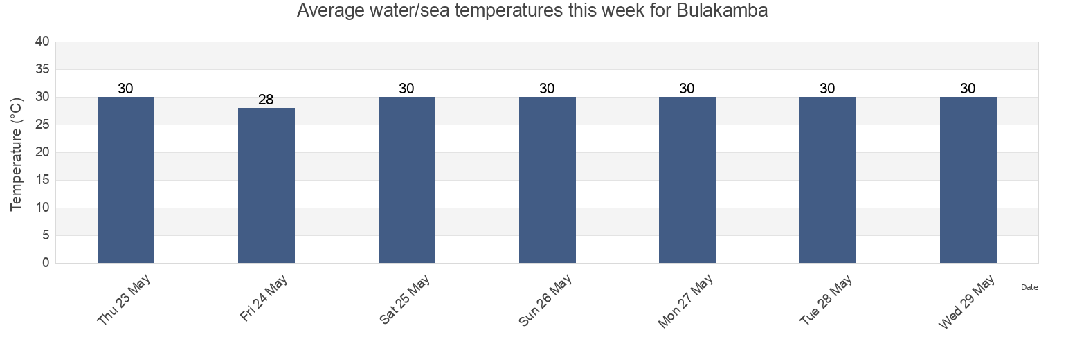 Water temperature in Bulakamba, Central Java, Indonesia today and this week