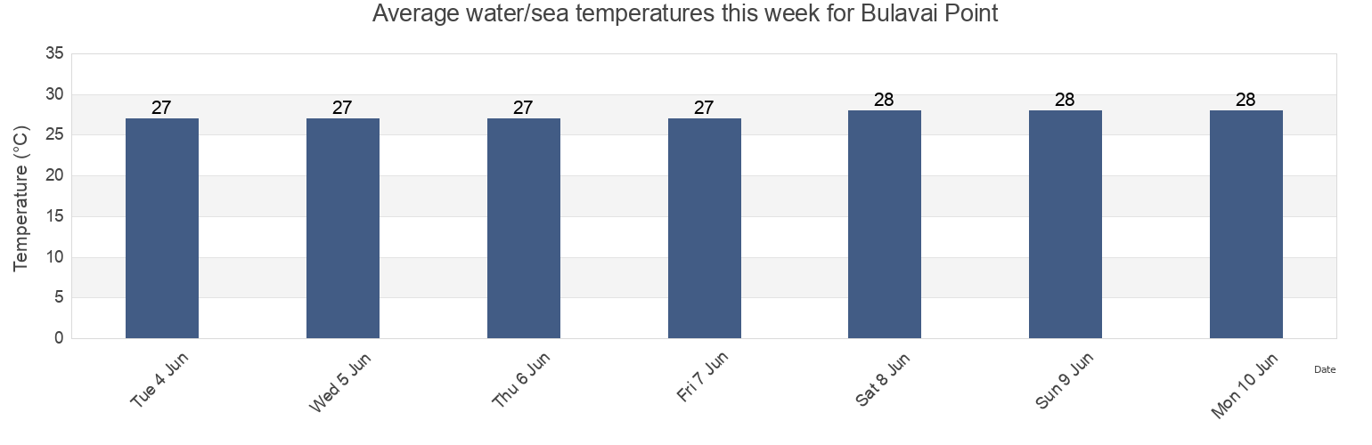 Water temperature in Bulavai Point, Samarai Murua, Milne Bay, Papua New Guinea today and this week