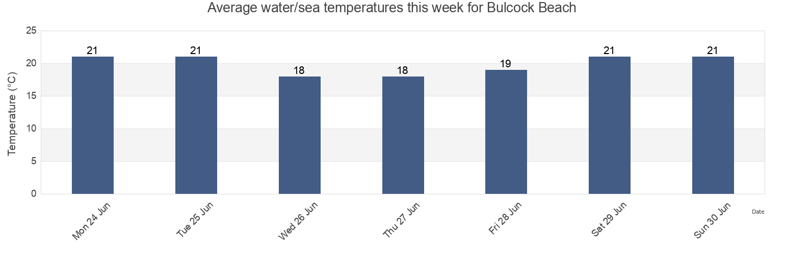 Water temperature in Bulcock Beach, Queensland, Australia today and this week