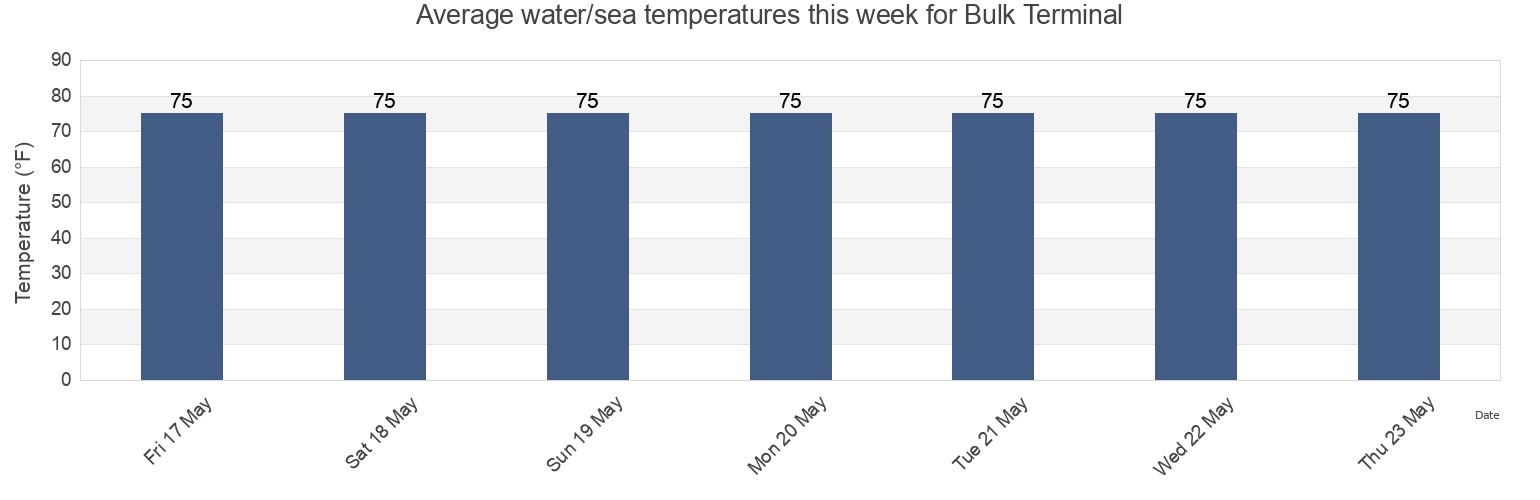 Water temperature in Bulk Terminal, Calcasieu Parish, Louisiana, United States today and this week