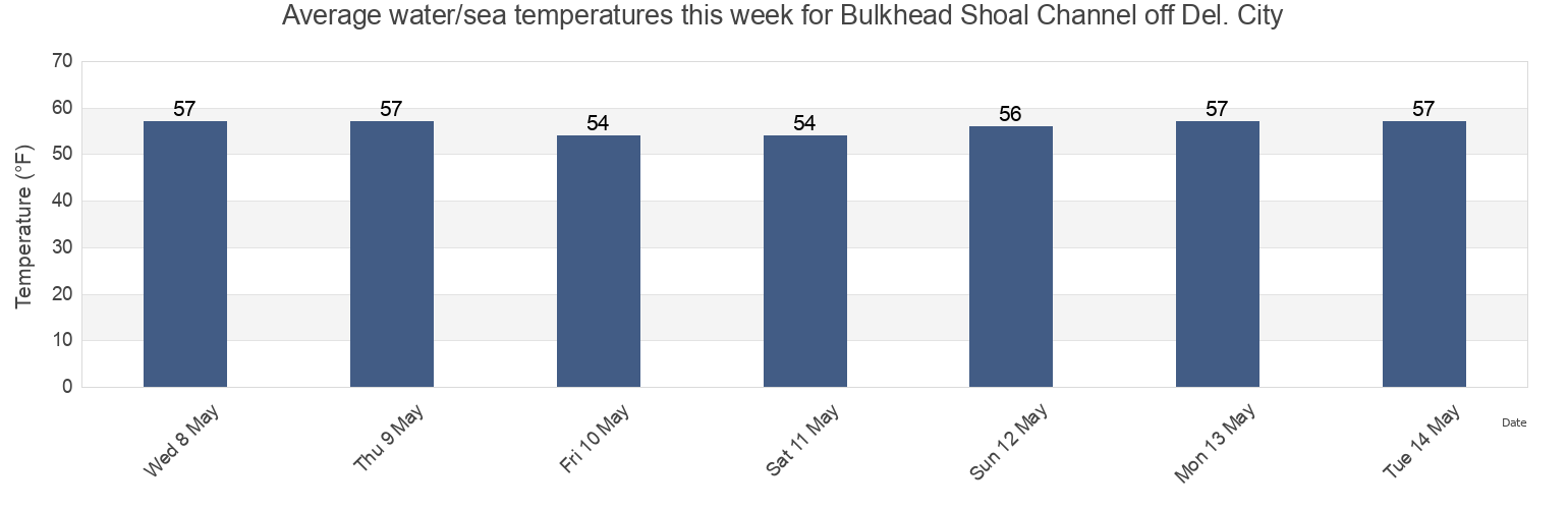 Water temperature in Bulkhead Shoal Channel off Del. City, New Castle County, Delaware, United States today and this week