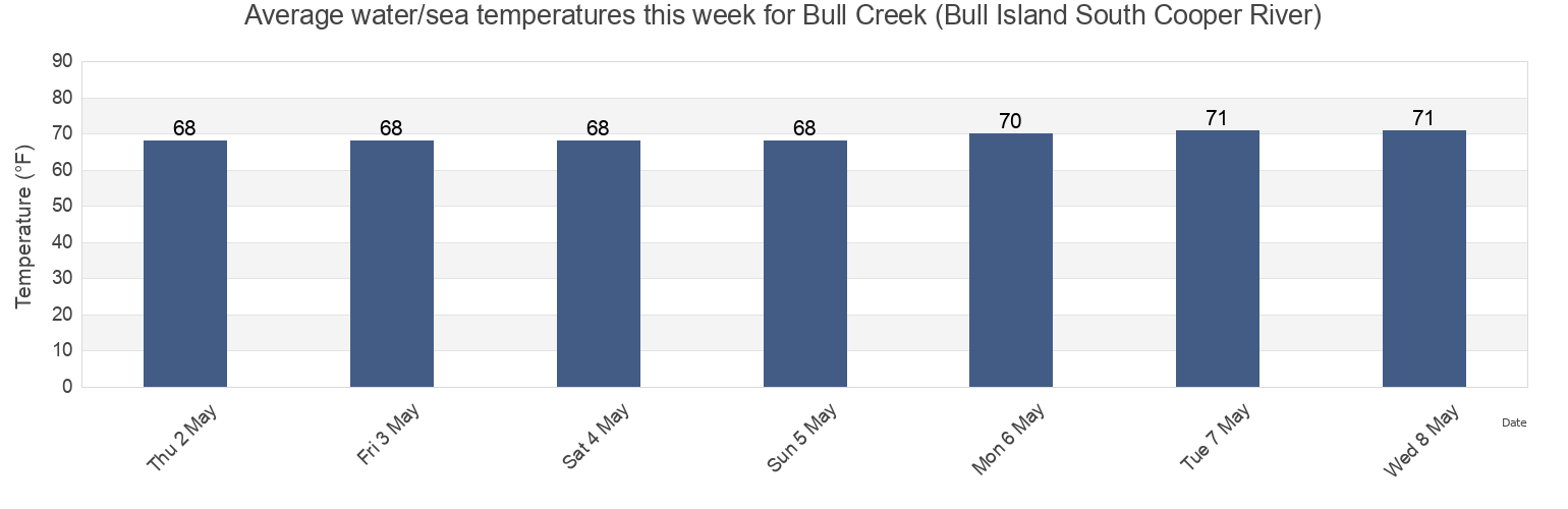 Water temperature in Bull Creek (Bull Island South Cooper River), Beaufort County, South Carolina, United States today and this week
