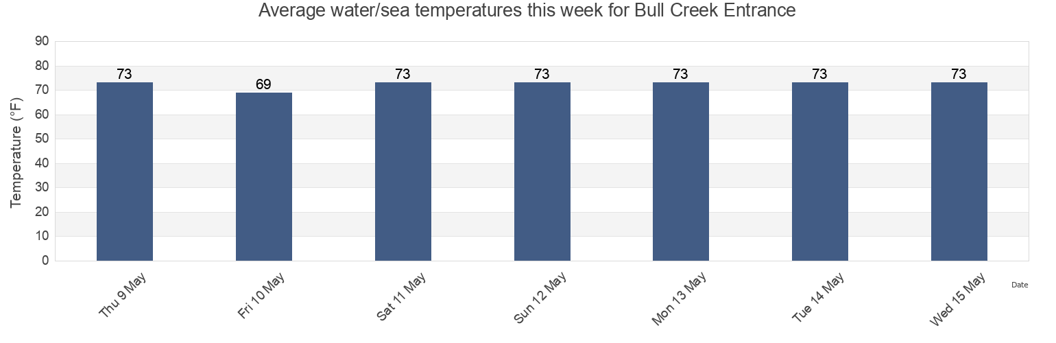 Water temperature in Bull Creek Entrance, Georgetown County, South Carolina, United States today and this week