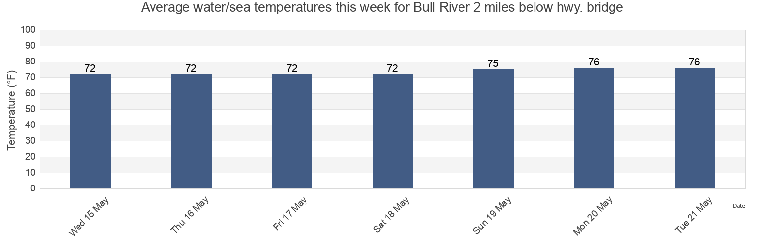 Water temperature in Bull River 2 miles below hwy. bridge, Chatham County, Georgia, United States today and this week