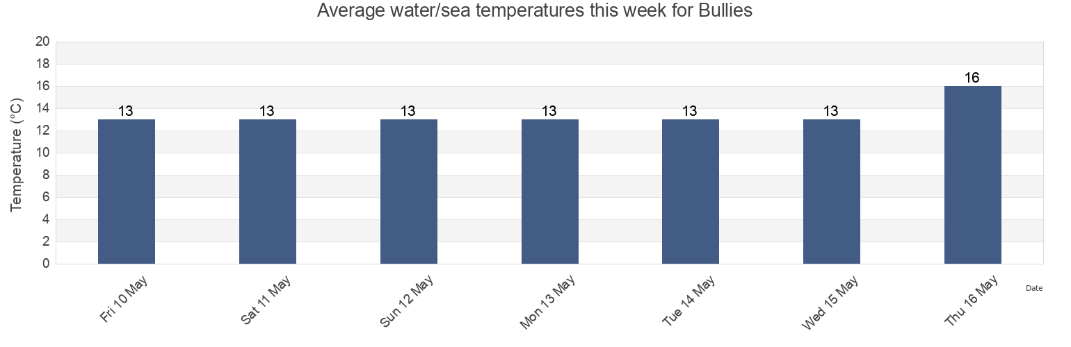Water temperature in Bullies, Victor Harbor, South Australia, Australia today and this week