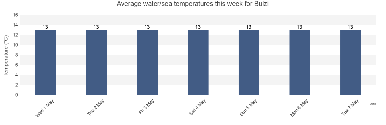 Water temperature in Bulzi, Provincia di Sassari, Sardinia, Italy today and this week