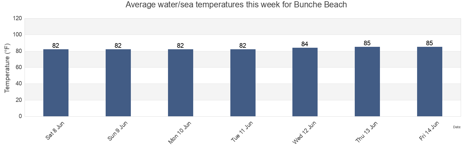 Water temperature in Bunche Beach, Lee County, Florida, United States today and this week