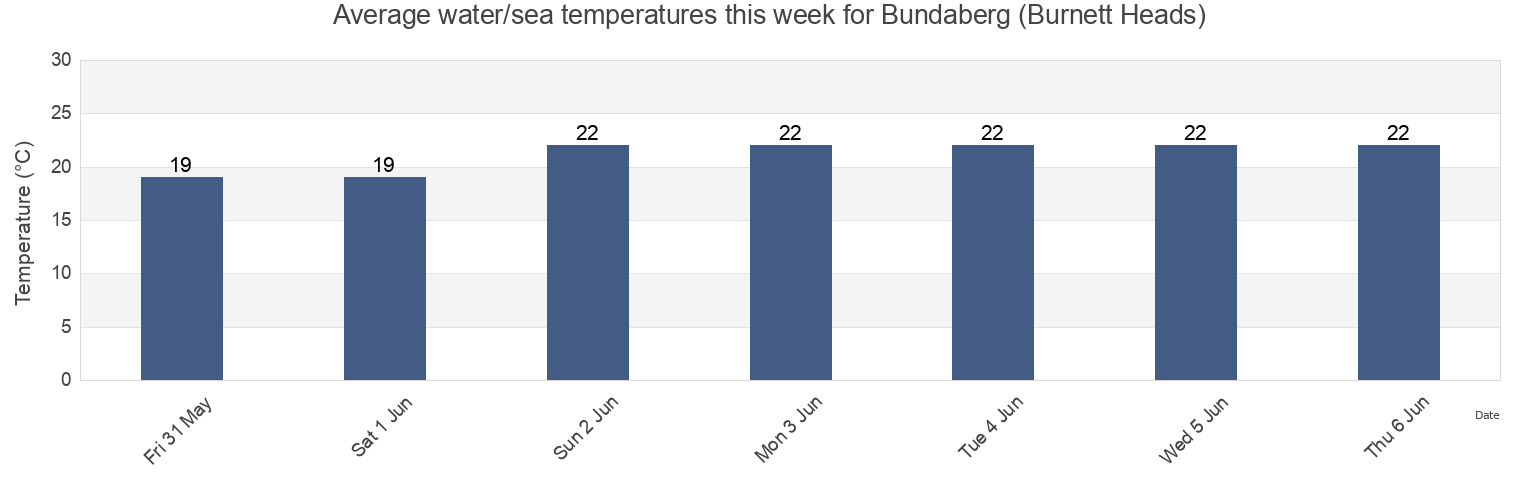 Water temperature in Bundaberg (Burnett Heads), Bundaberg, Queensland, Australia today and this week