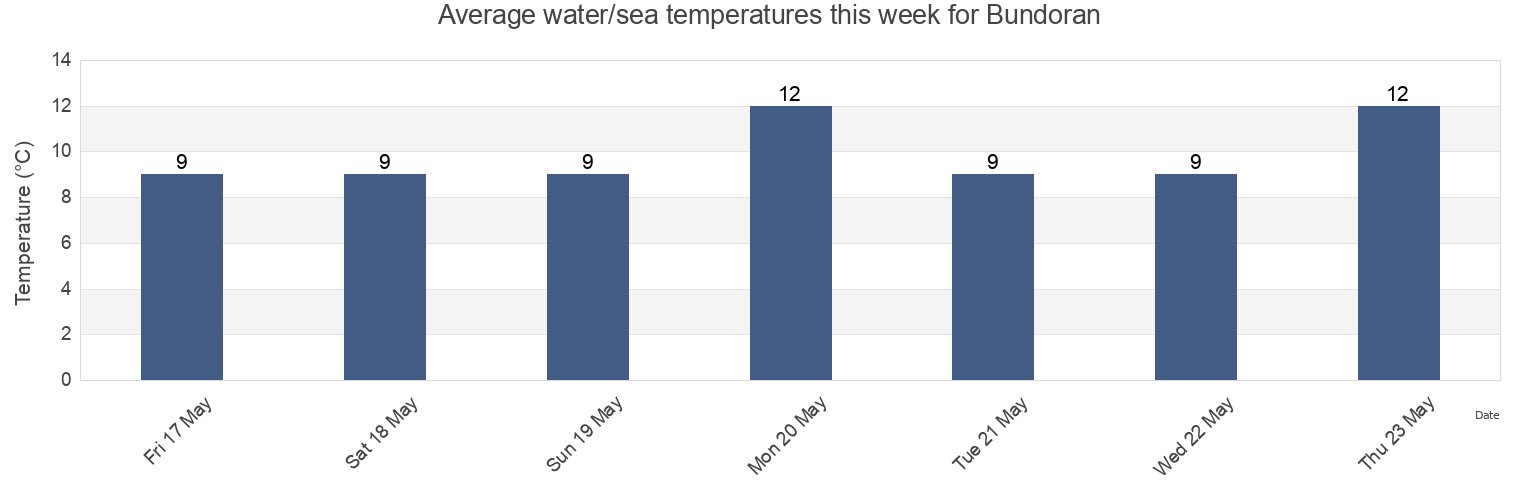 Water temperature in Bundoran, County Donegal, Ulster, Ireland today and this week