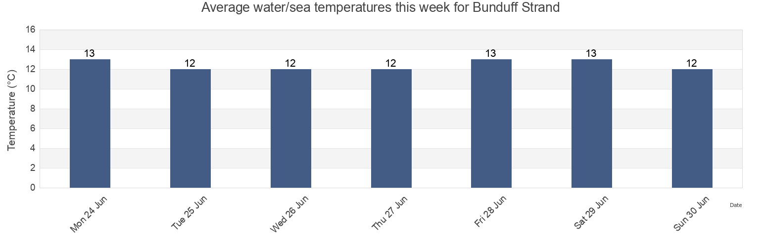 Water temperature in Bunduff Strand, Sligo, Connaught, Ireland today and this week