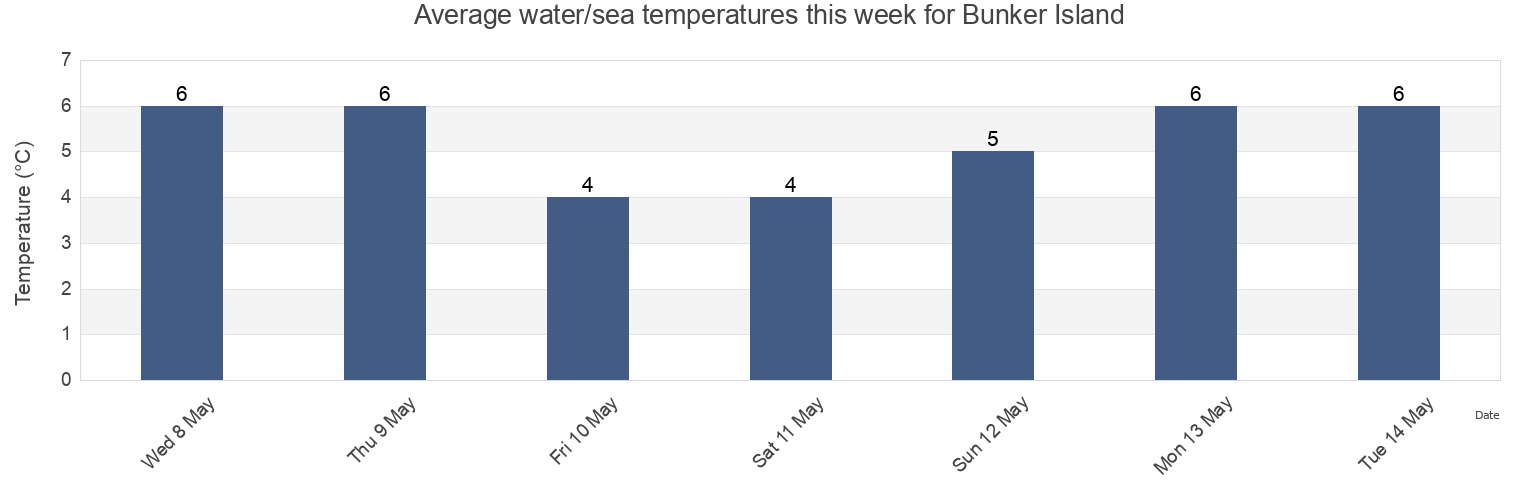 Water temperature in Bunker Island, Nova Scotia, Canada today and this week